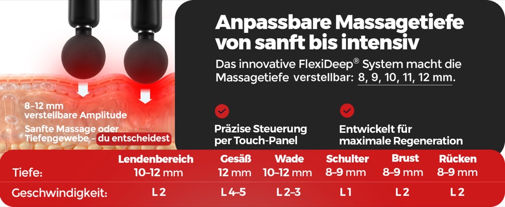 Querschnitt durch Haut- und Muskelgewebe: das FlexiDeep® System macht die Massagetiefe in fünf Stufen verstellbar – 8, 9, 10, 11 und 12 mm, sanfte Massage oder Tiefengewebe. Gesteuert wird über das Touch-Panel. Empfohlene Einstellungen: Lendenbereich 10–12 mm bei Stufe L2, Gesäß 12 mm bei L4–L5, Wade 10–12 mm bei L2–L3, Schulter 8–9 mm bei L1, Brust 8–9 mm bei L2, Rücken 8–9 mm bei L2.